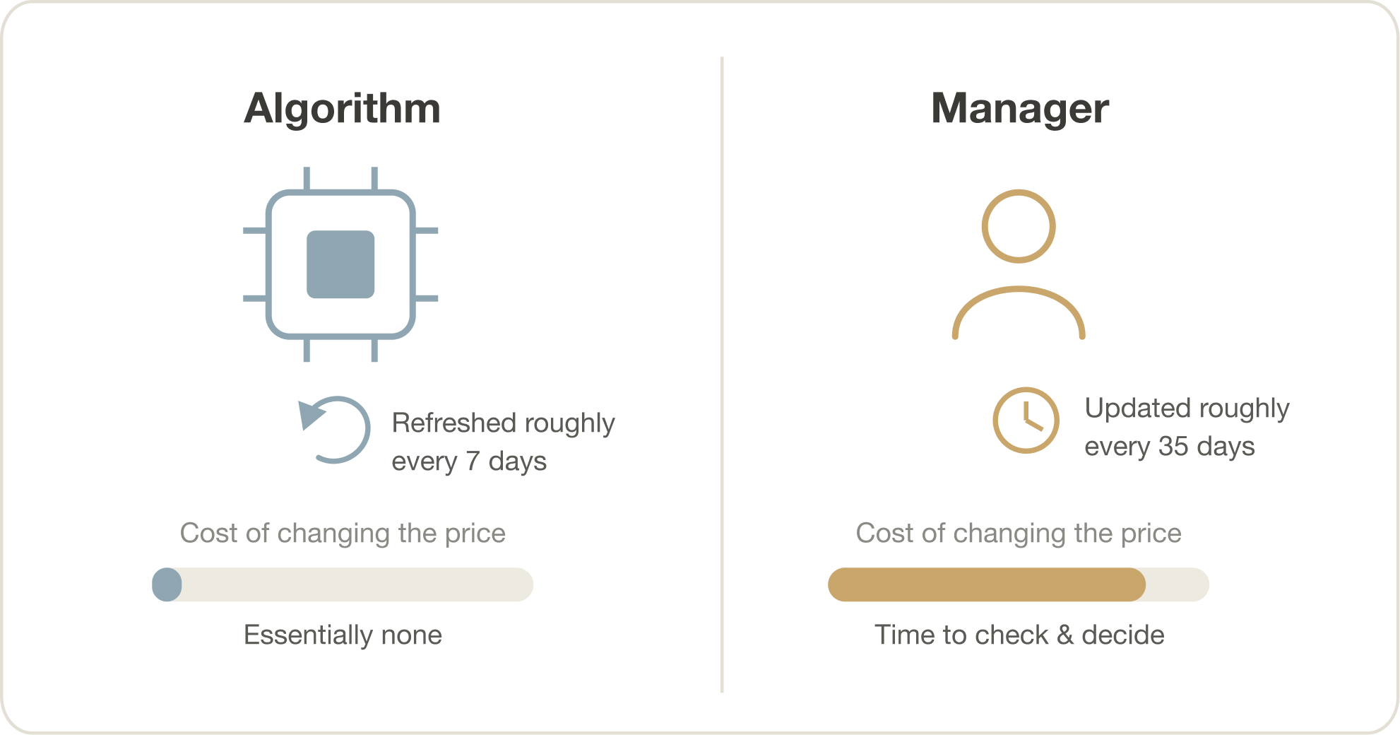 Difference in adjustment costs borne by the algorithm and the manager