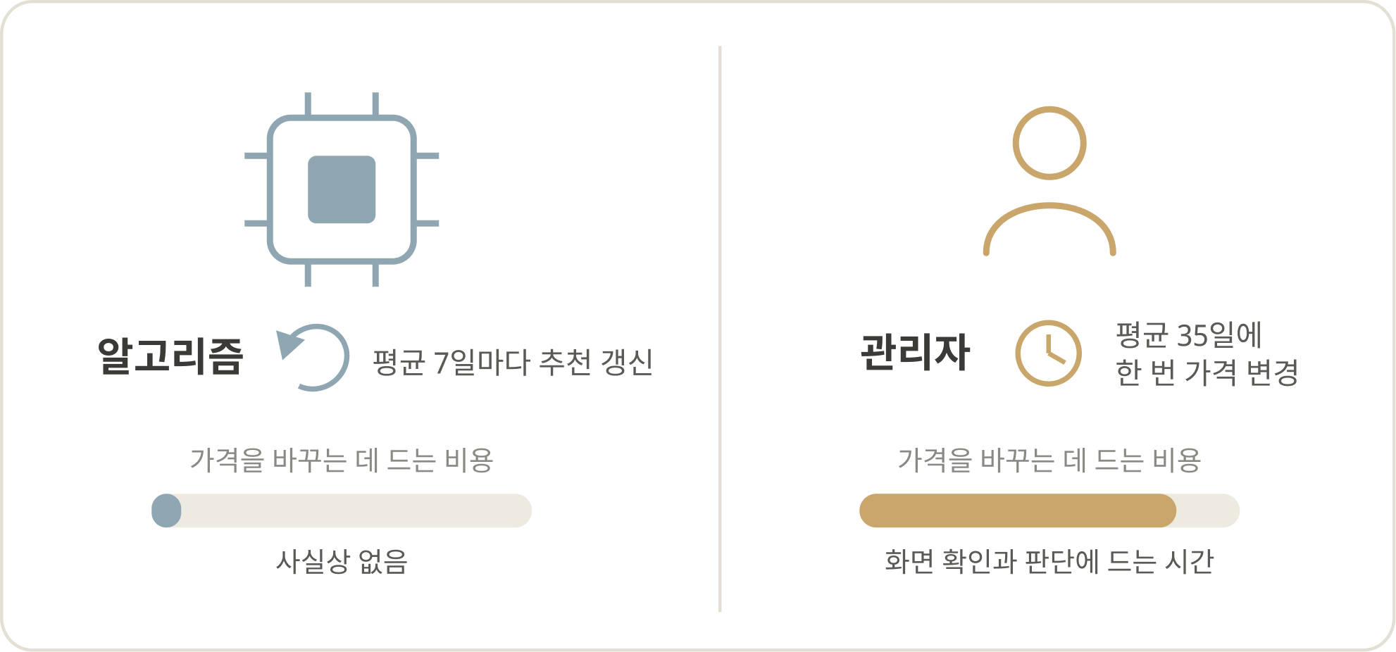 알고리즘과 관리자가 치르는 조정비용의 차이