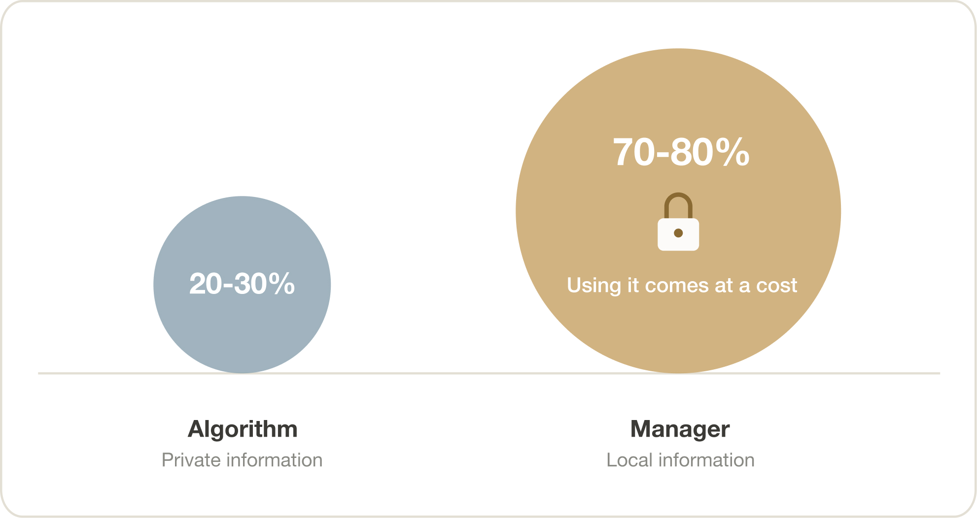 Share of information held by the algorithm versus the manager