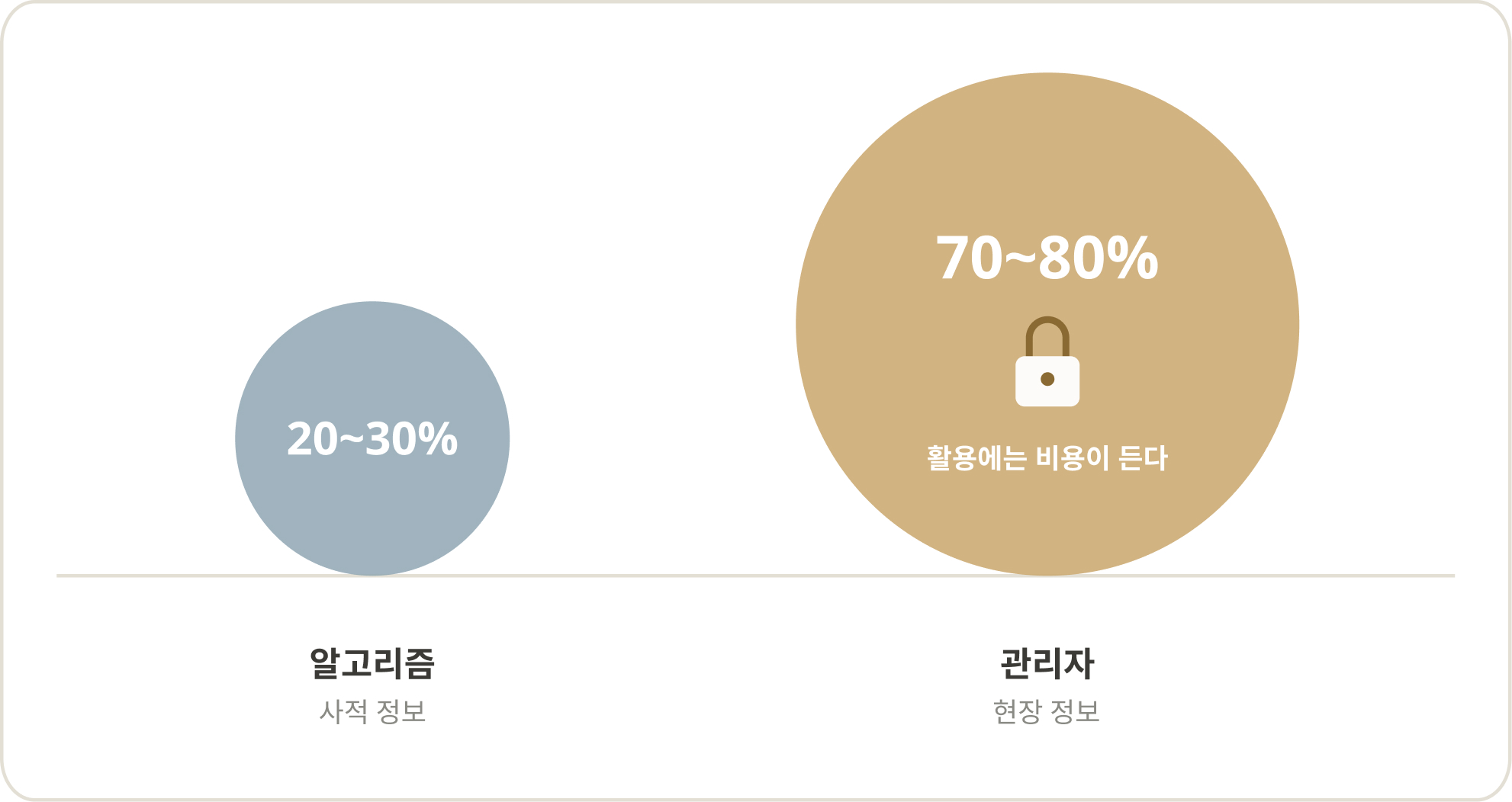 알고리즘과 관리자가 보유한 정보의 비중