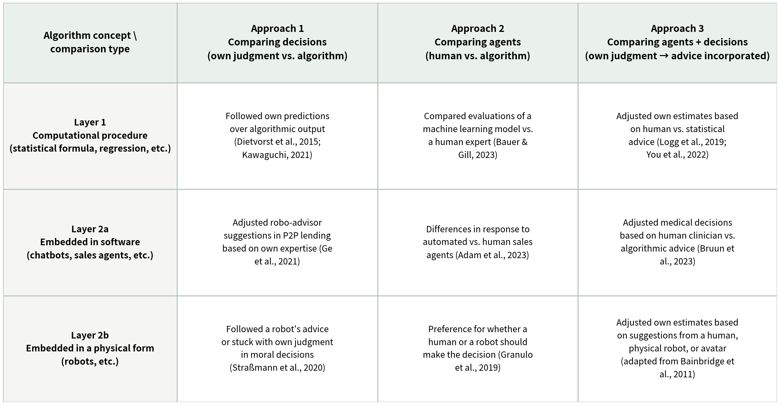 A classification scheme for algorithm aversion research