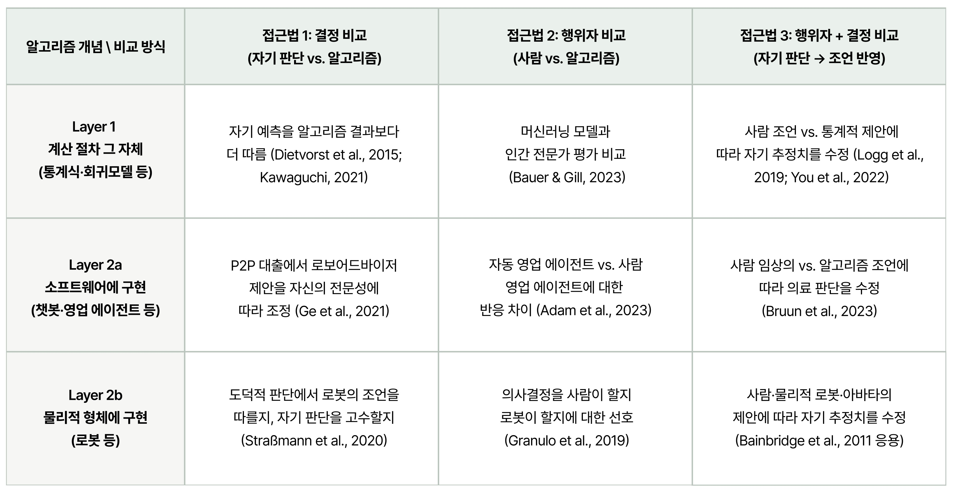 알고리즘 회피 연구 분류 체계