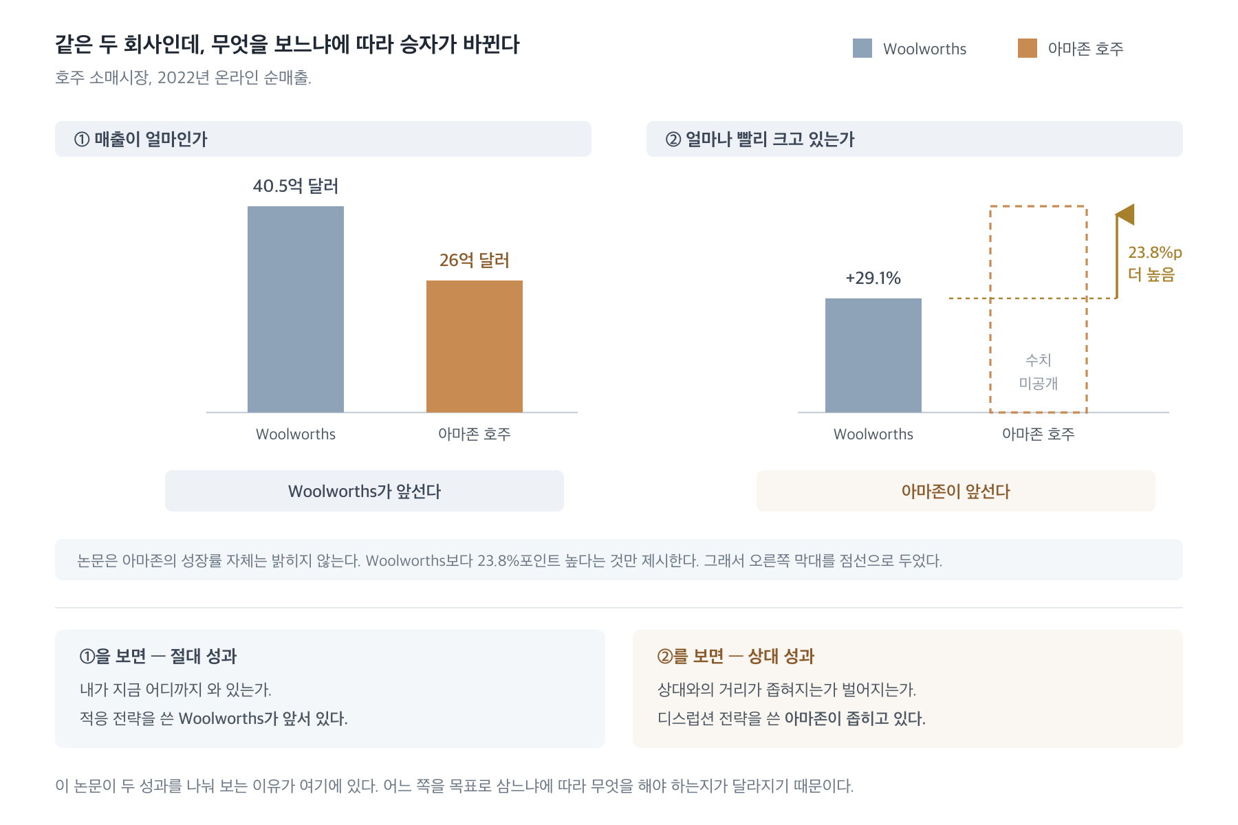같은 두 회사인데 무엇을 보느냐에 따라 승자가 바뀐다