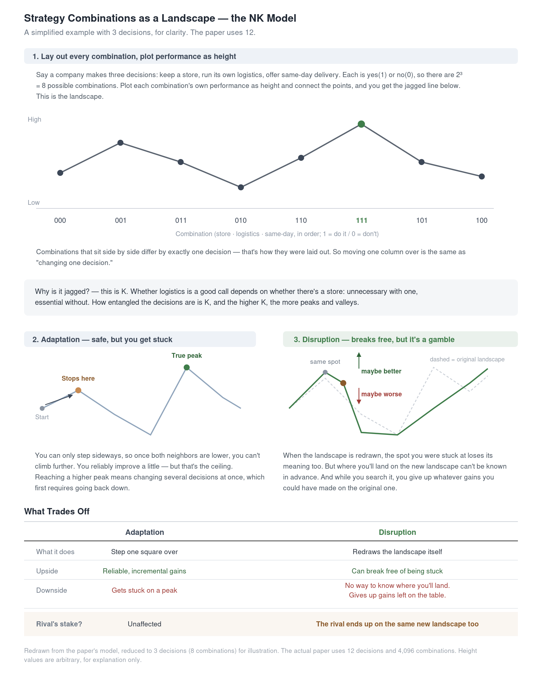 Strategy combinations as a landscape the NK model