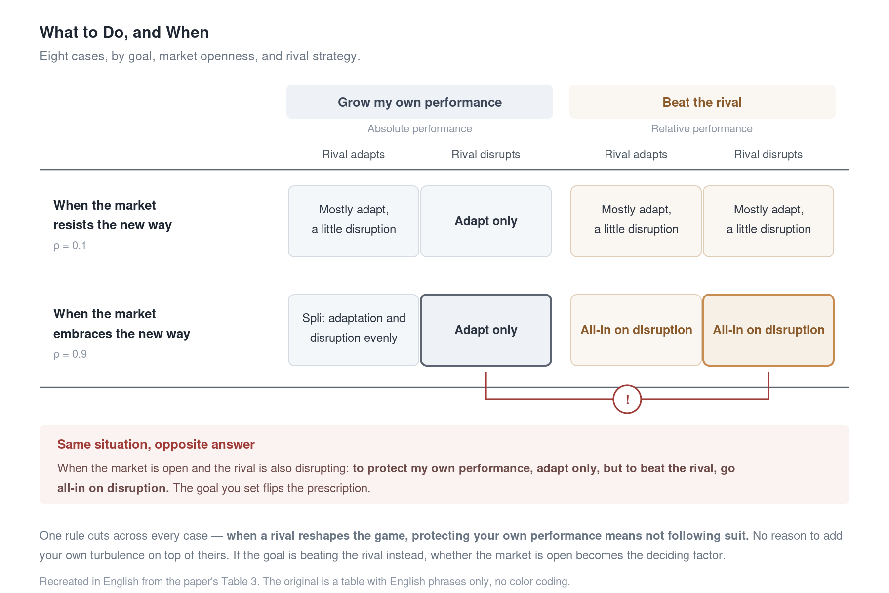 What to do and when eight cases by goal market openness and rival strategy