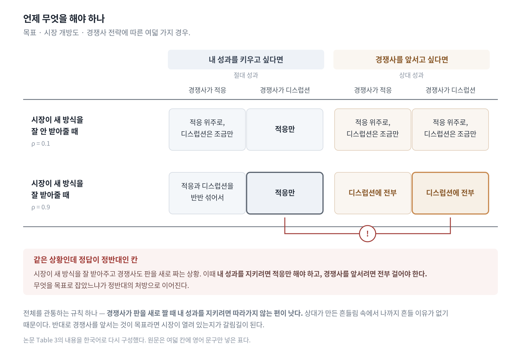 언제 무엇을 해야 하나 목표 시장 개방도 경쟁사 전략에 따른 여덟 가지 경우