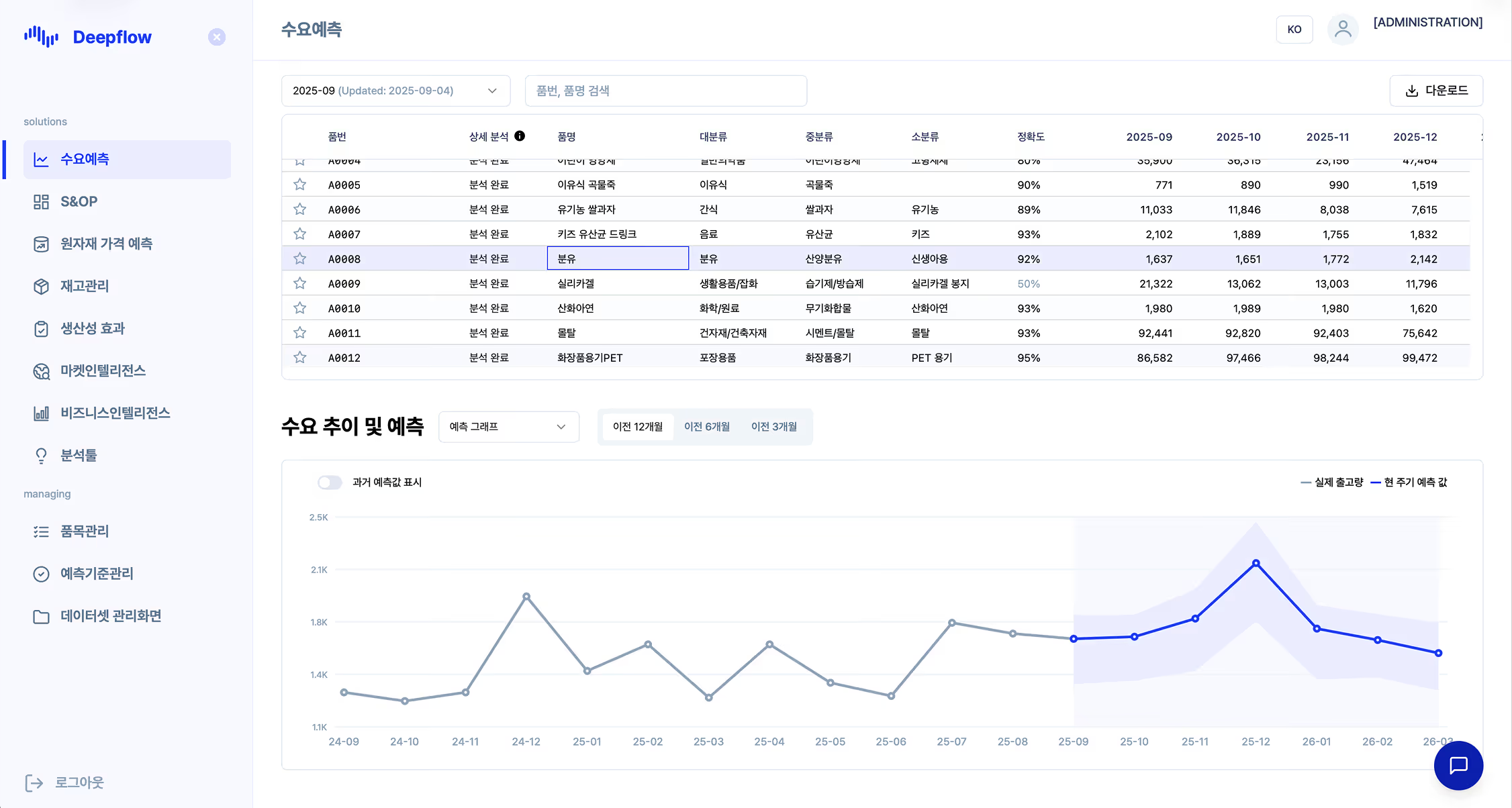 Deepflow's demand forecasting screen