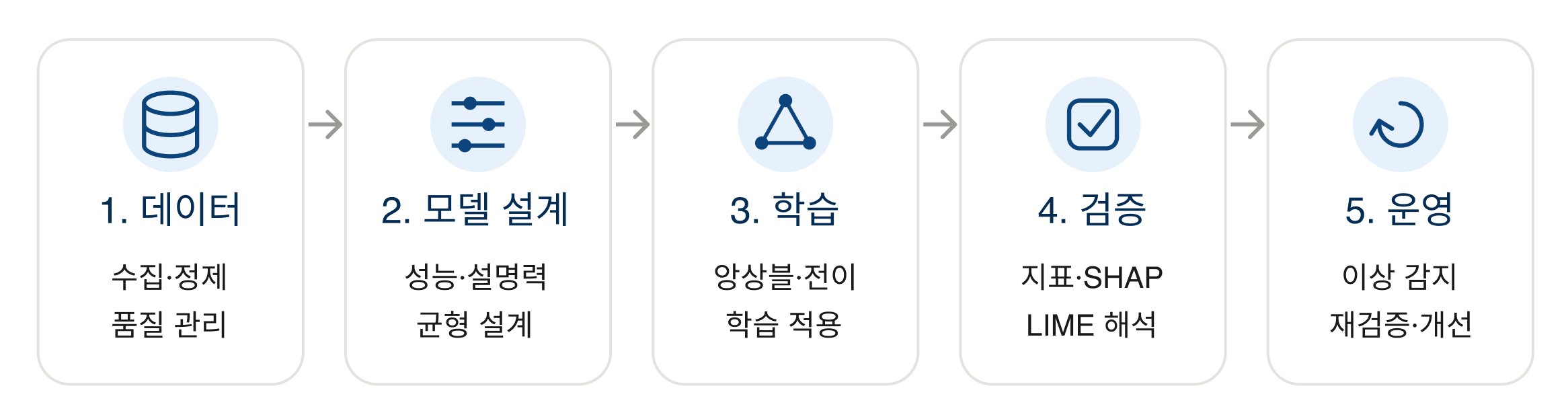 Deepflow's process for securing AI explainability