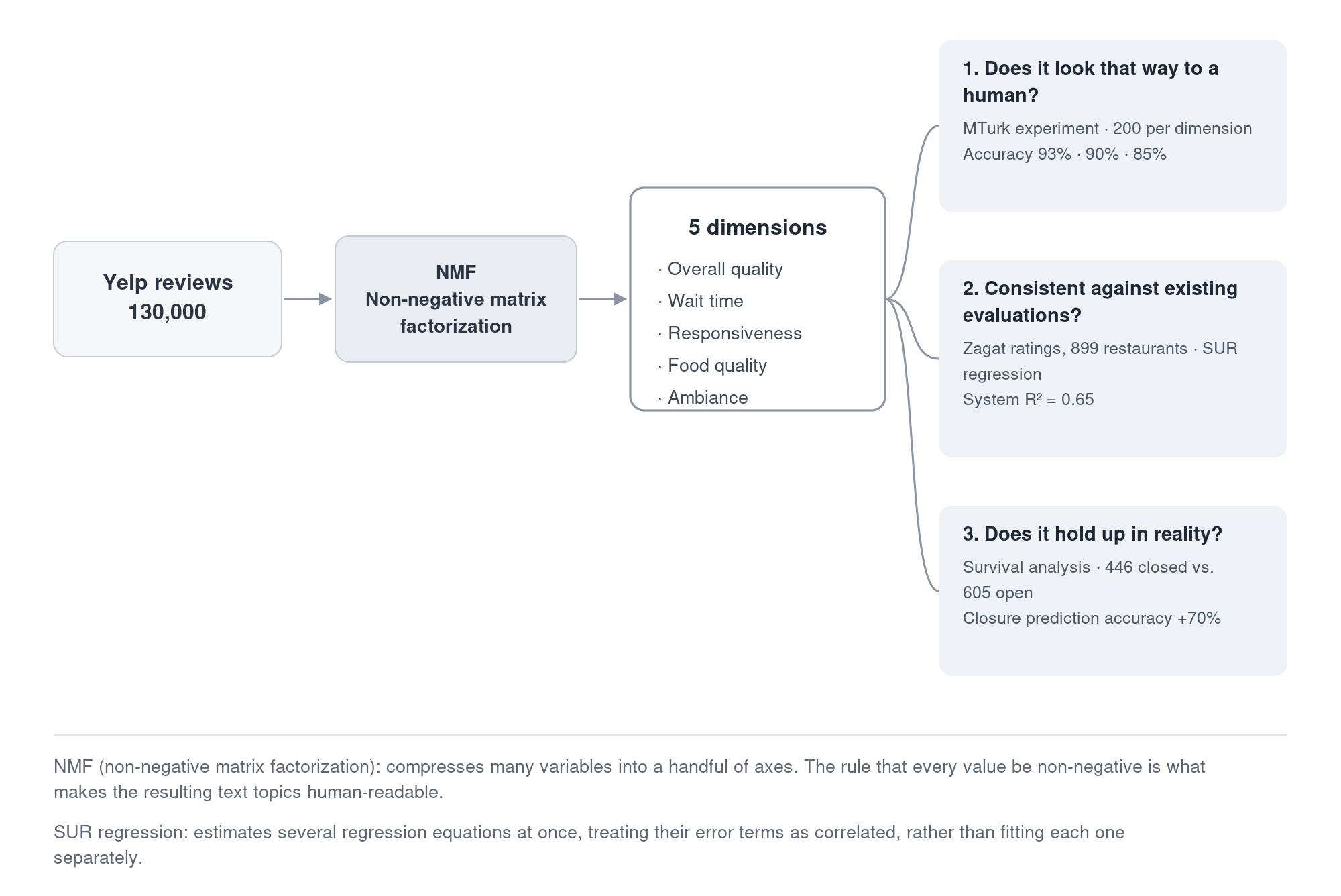The paper's verification structure