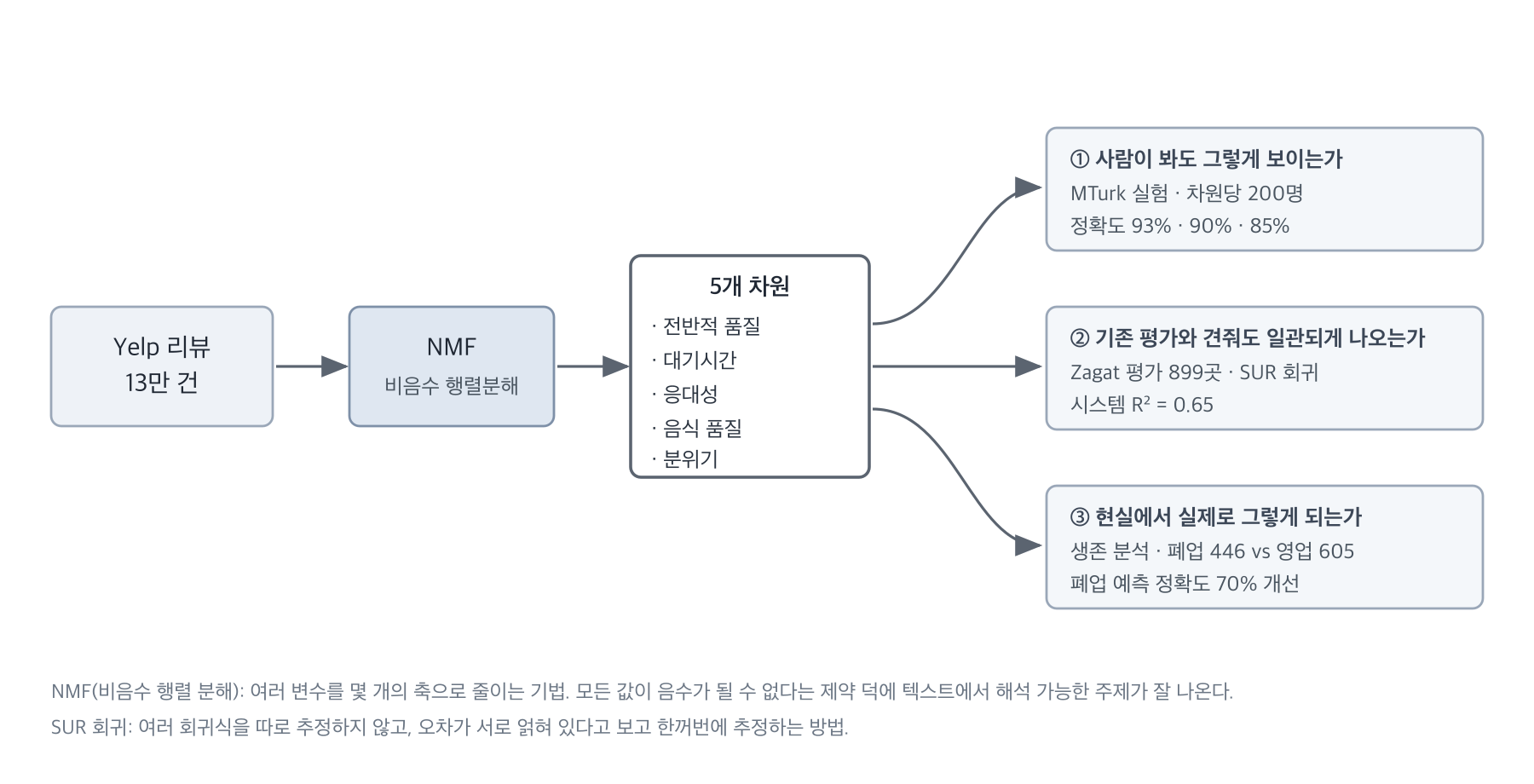 논문의 검증 구조