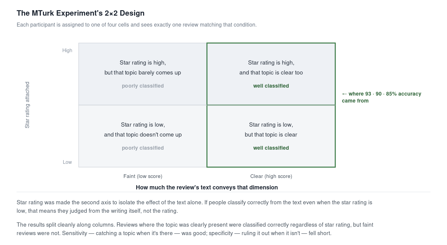 The MTurk experiment's 2×2 design