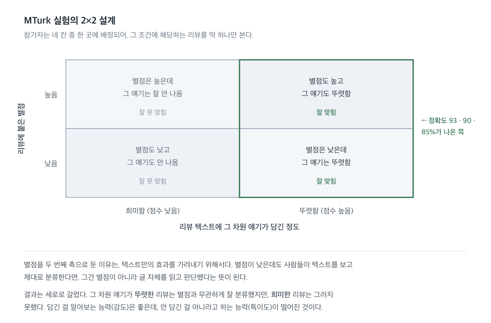 MTurk 실험의 2x2 설계