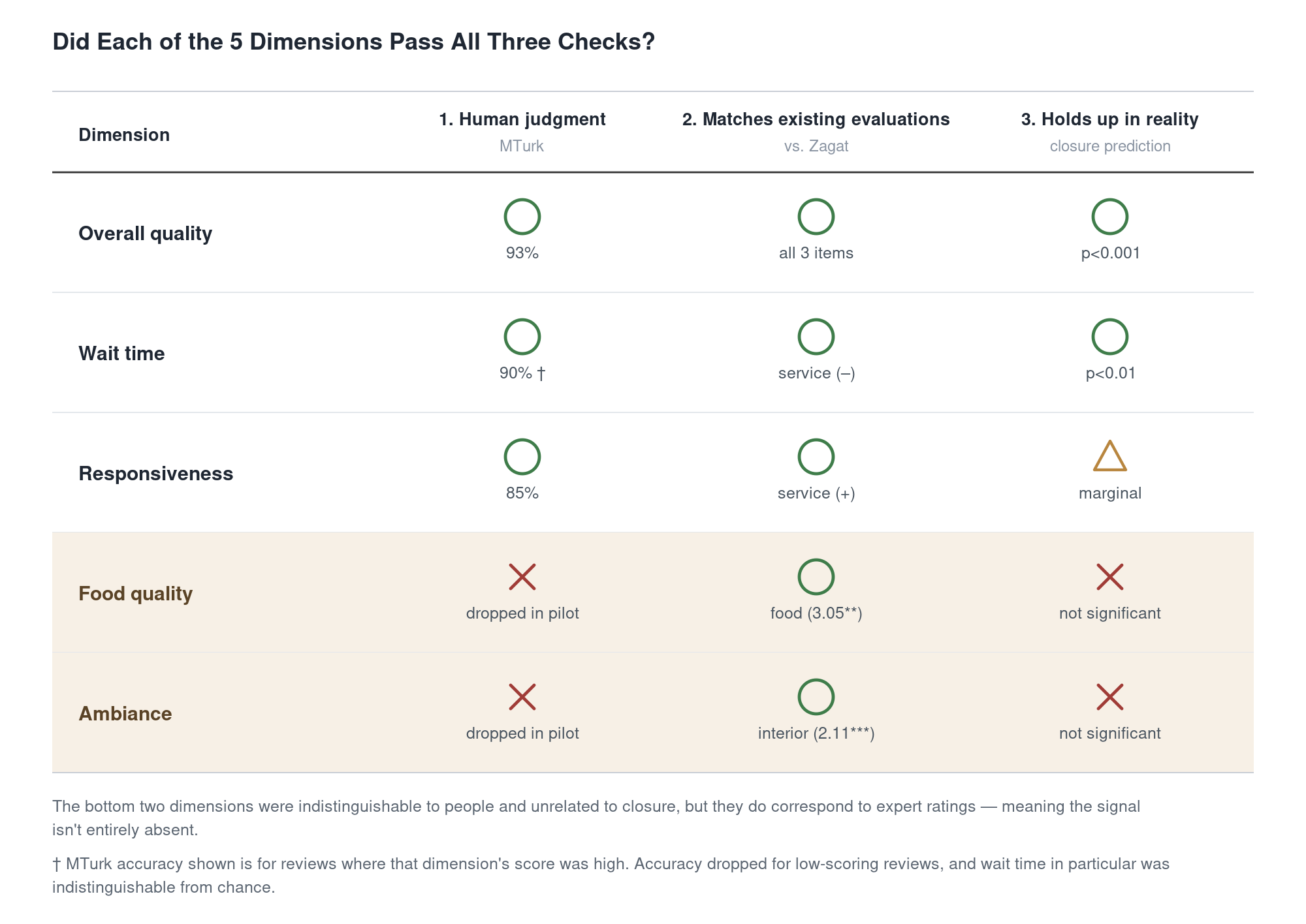 A table summarizing whether each of the five dimensions passed each of the three verification conditions