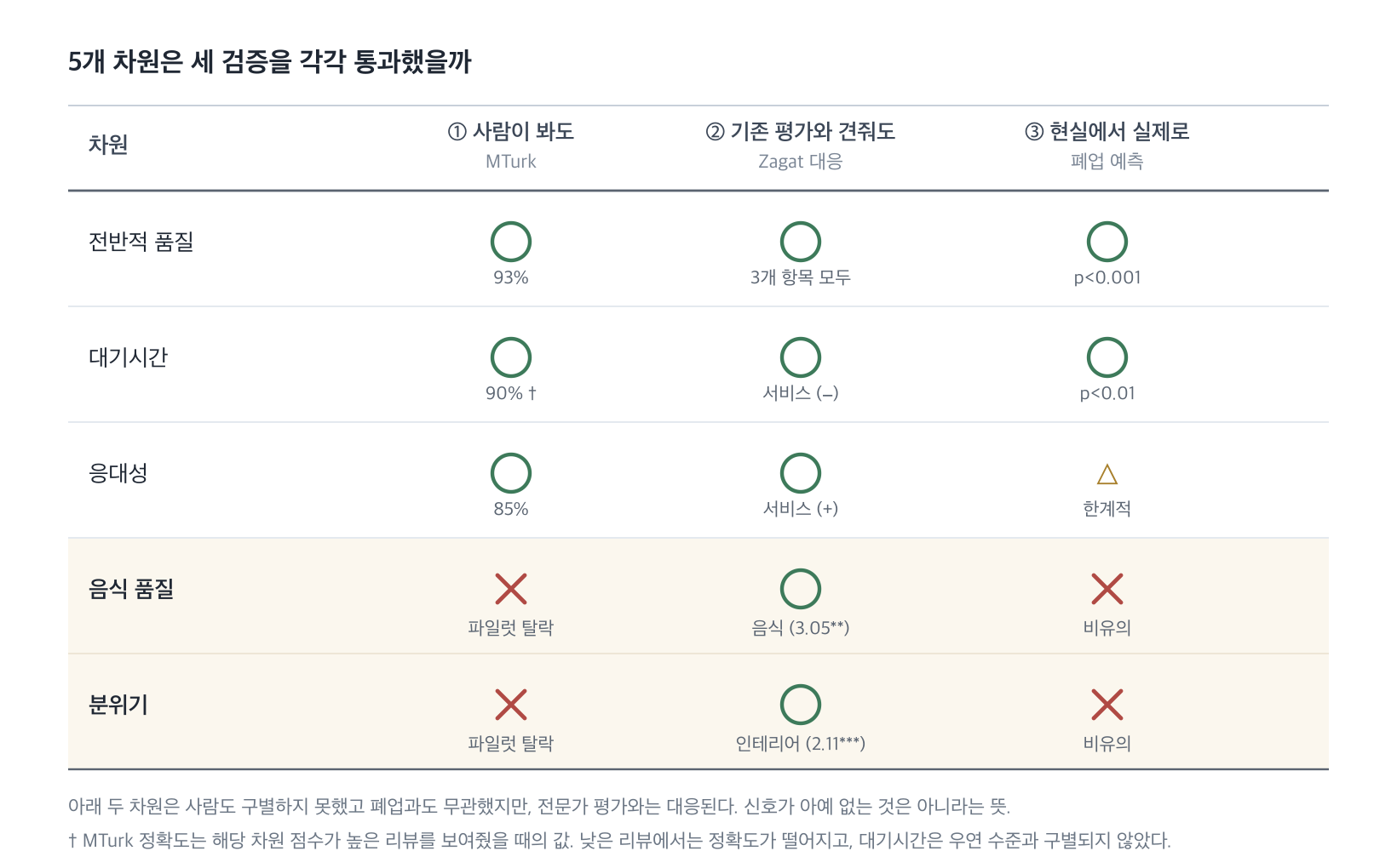 5개 차원이 세 조건을 각각 통과했는지 정리한 표