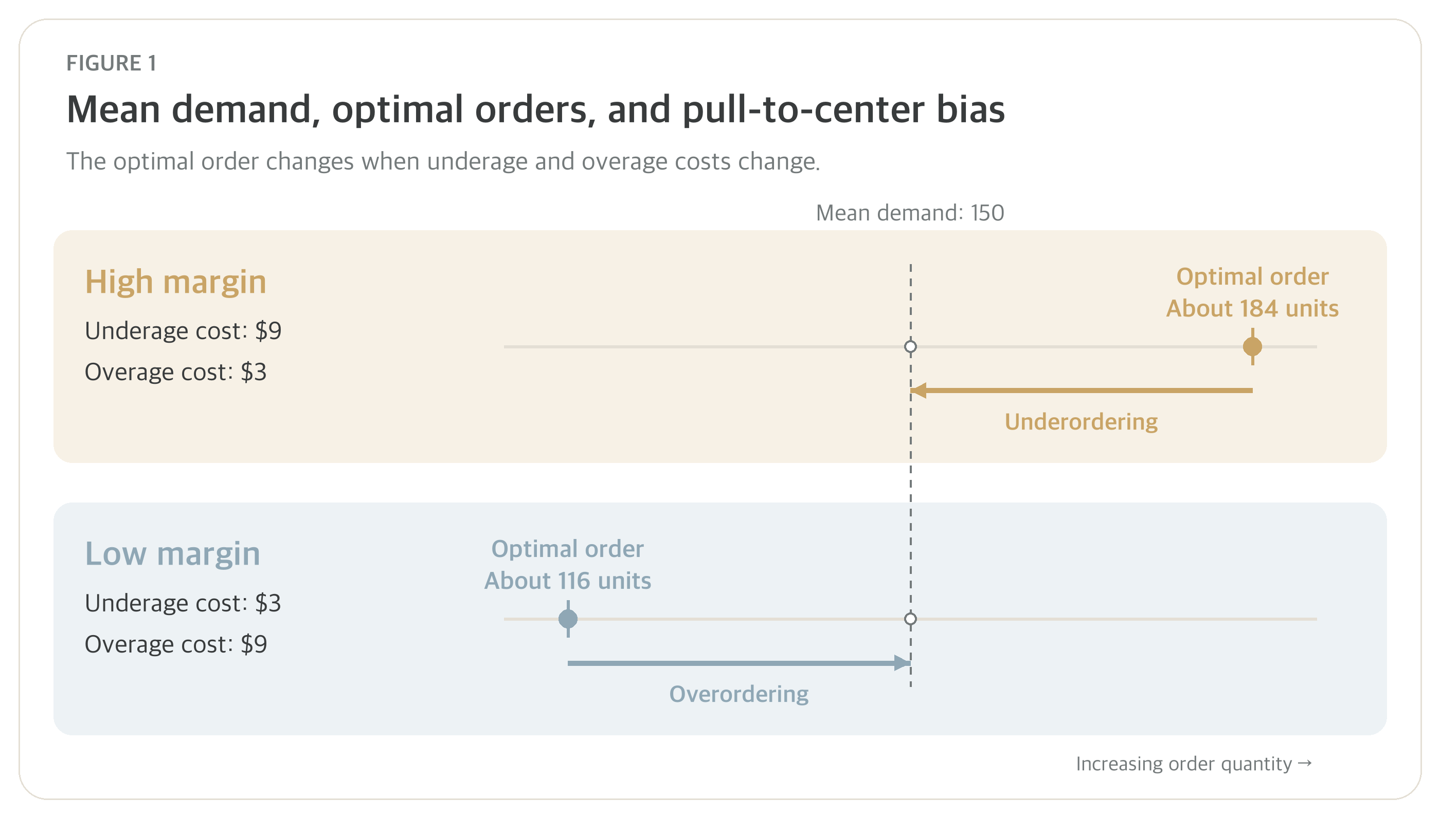 Mean demand, optimal orders, and pull-to-center bias