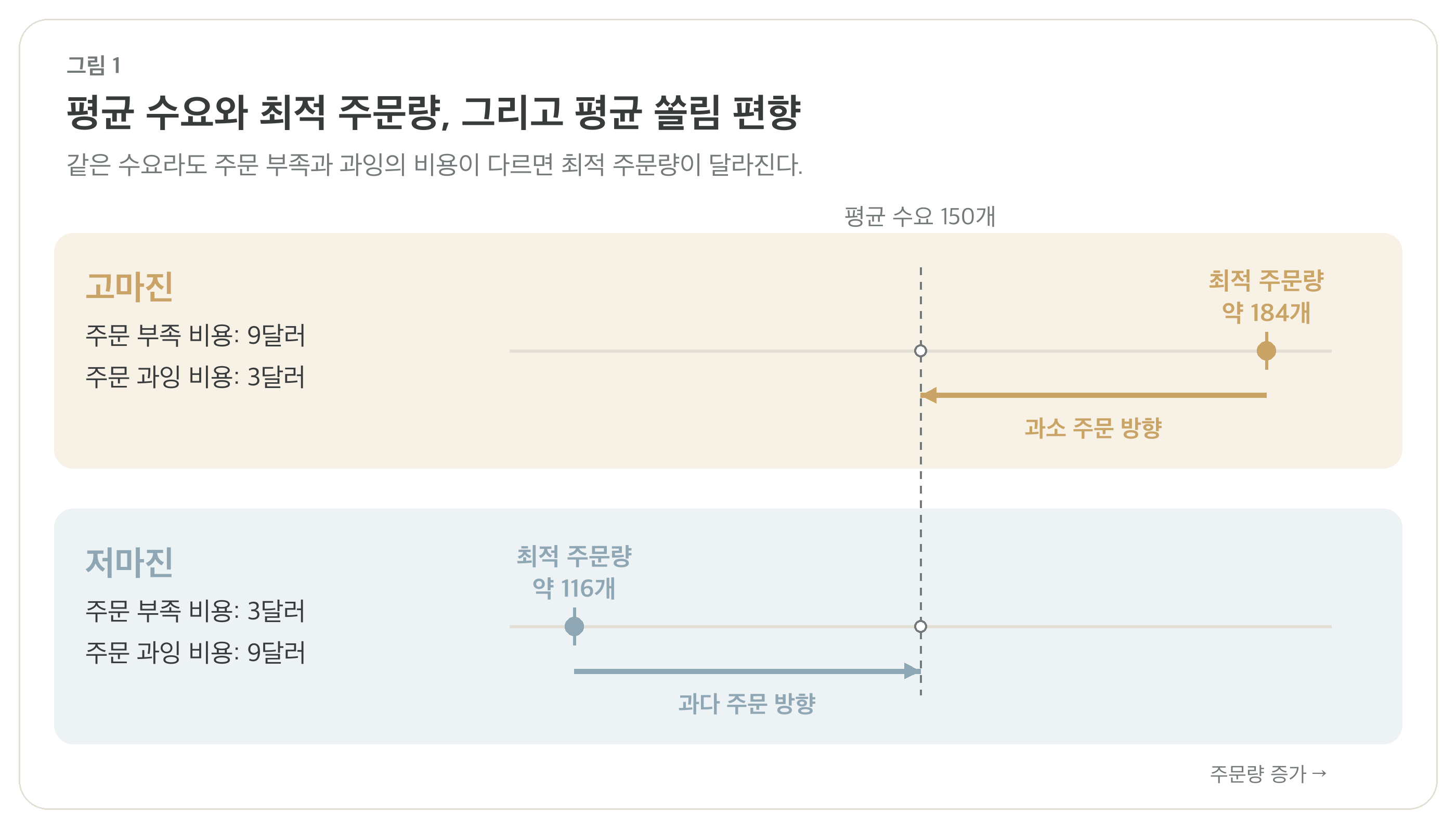 평균 수요와 최적 주문량, 그리고 평균 쏠림 편향