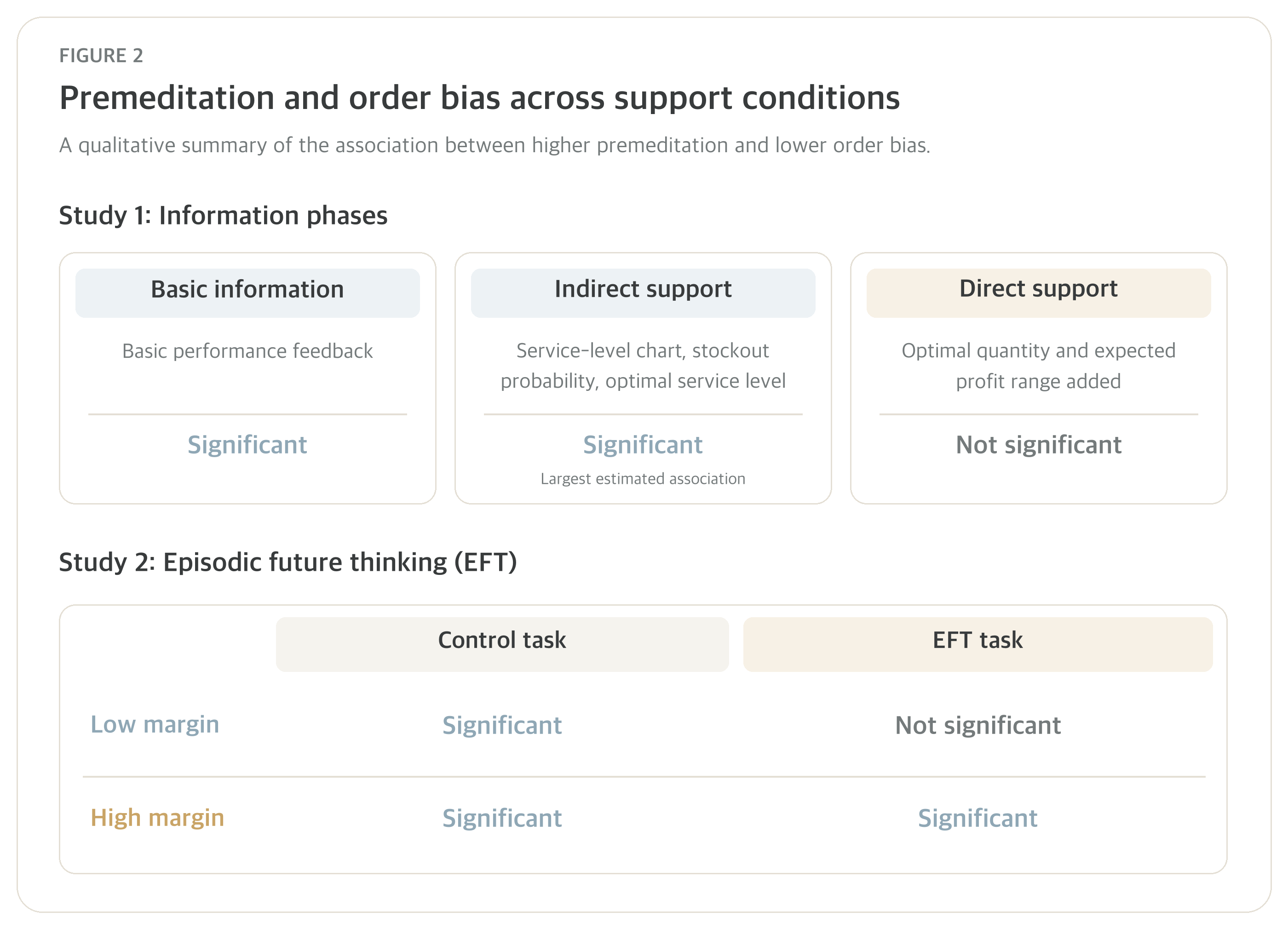 Premeditation and order bias across support conditions