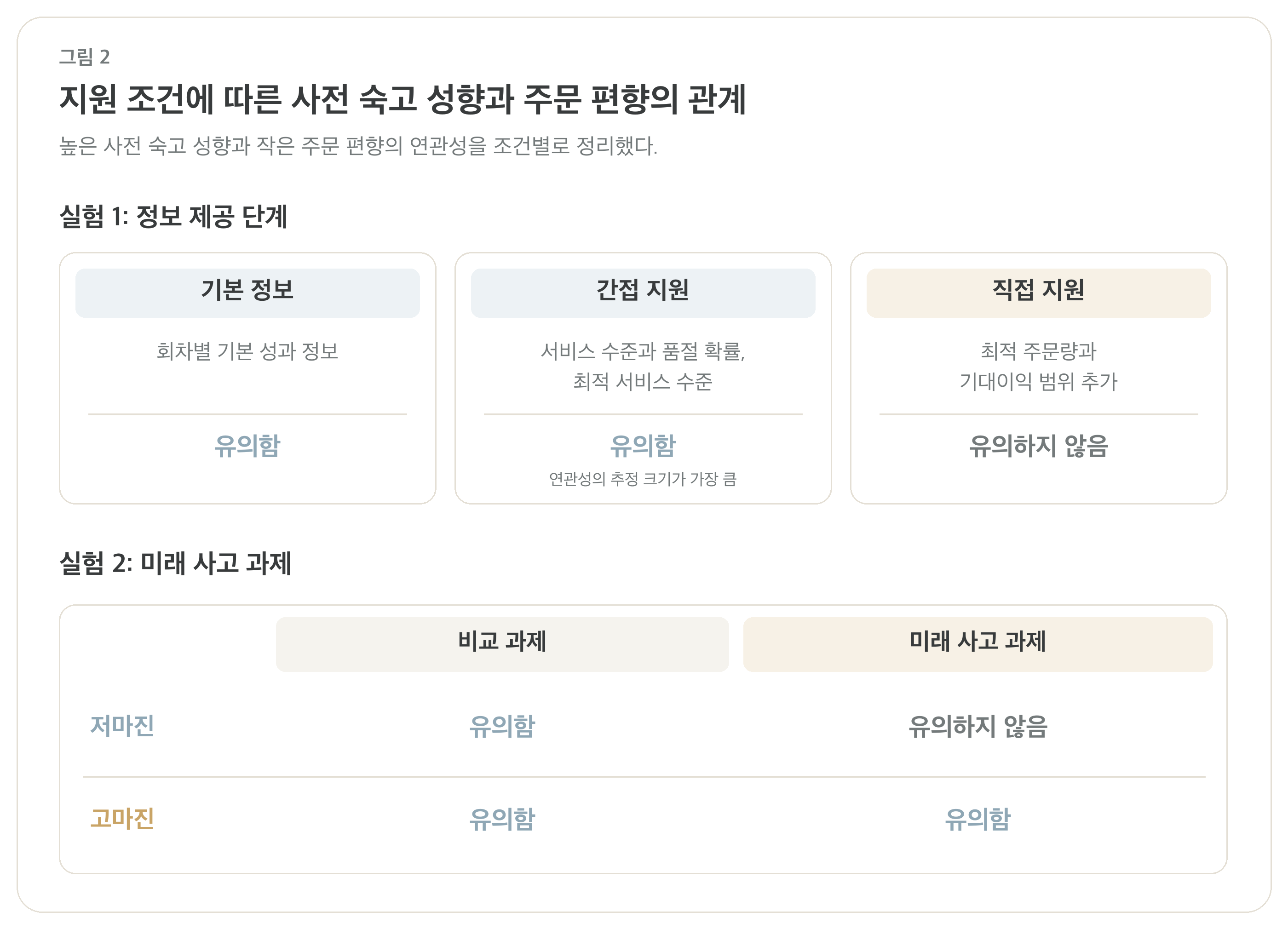 지원 조건에 따른 사전 숙고 성향과 주문 편향의 관계