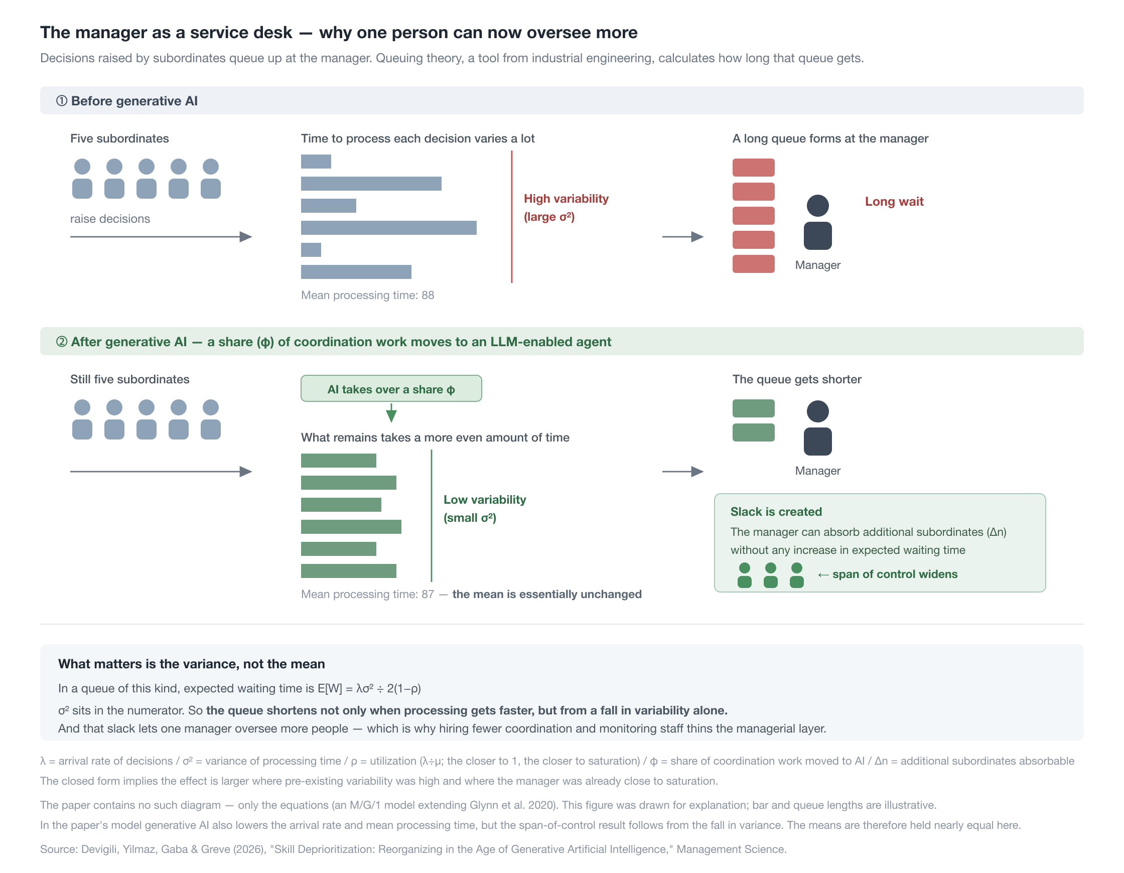 The manager as a service desk — why one person can now oversee more