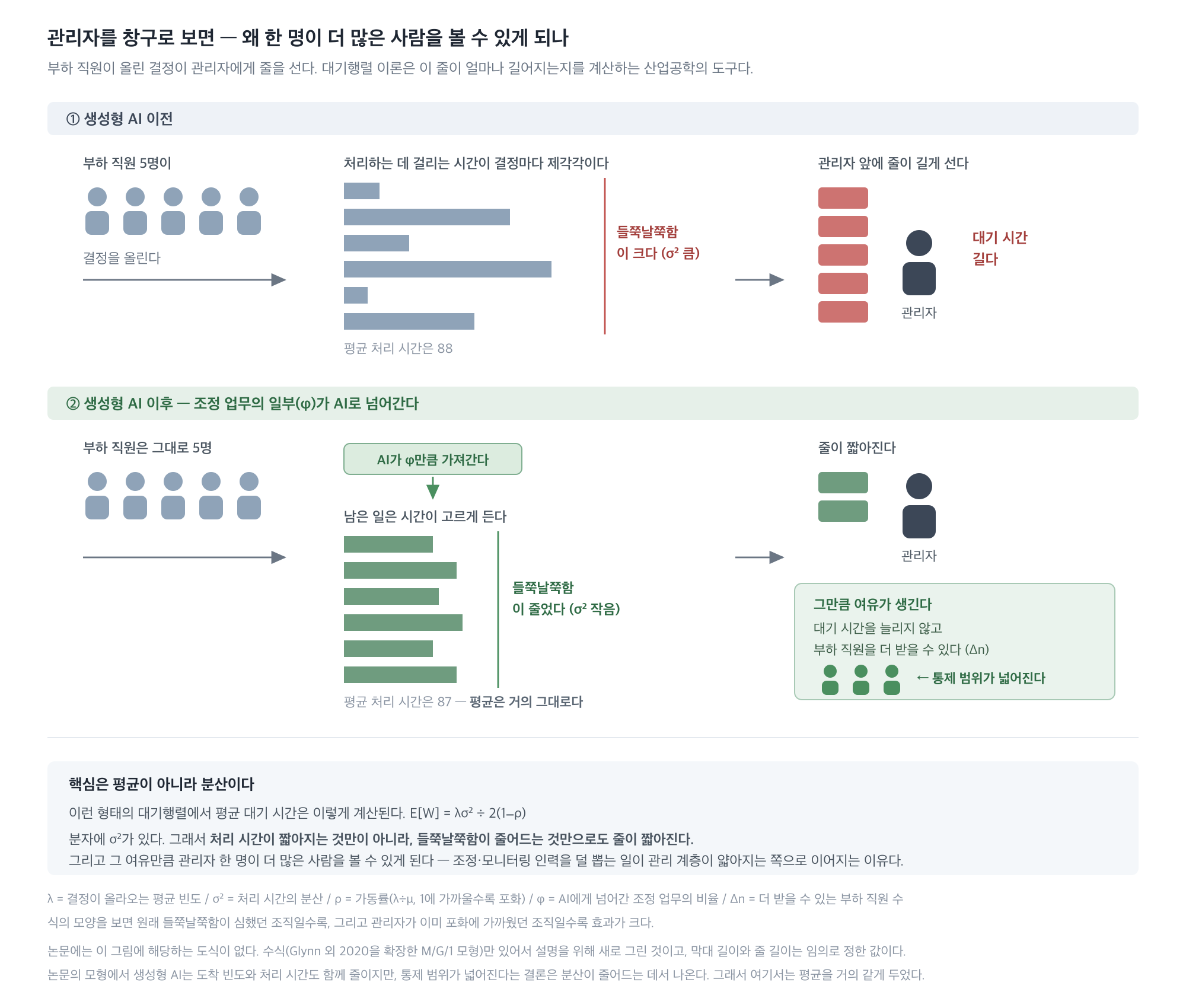관리자를 창구로 보면 — 왜 한 명이 더 많은 사람을 볼 수 있게 되나