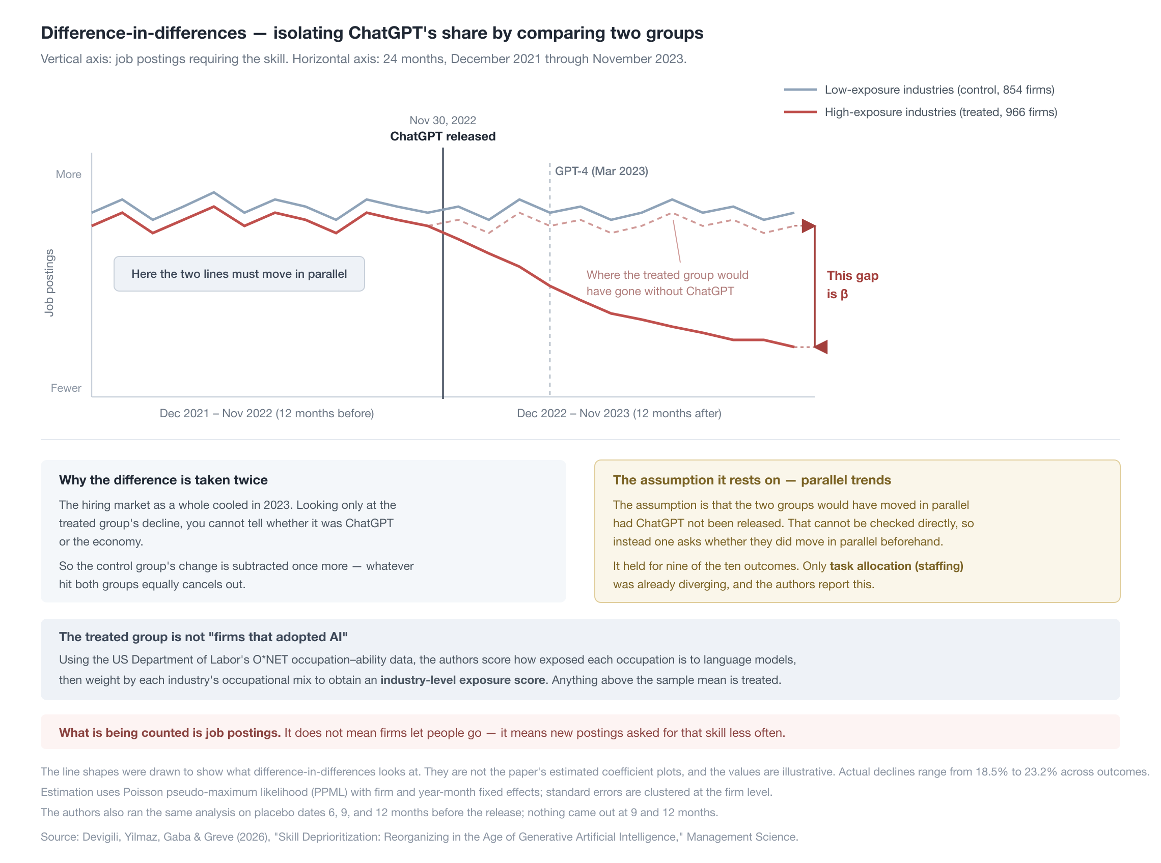 Difference-in-differences — isolating ChatGPT's share by comparing two groups