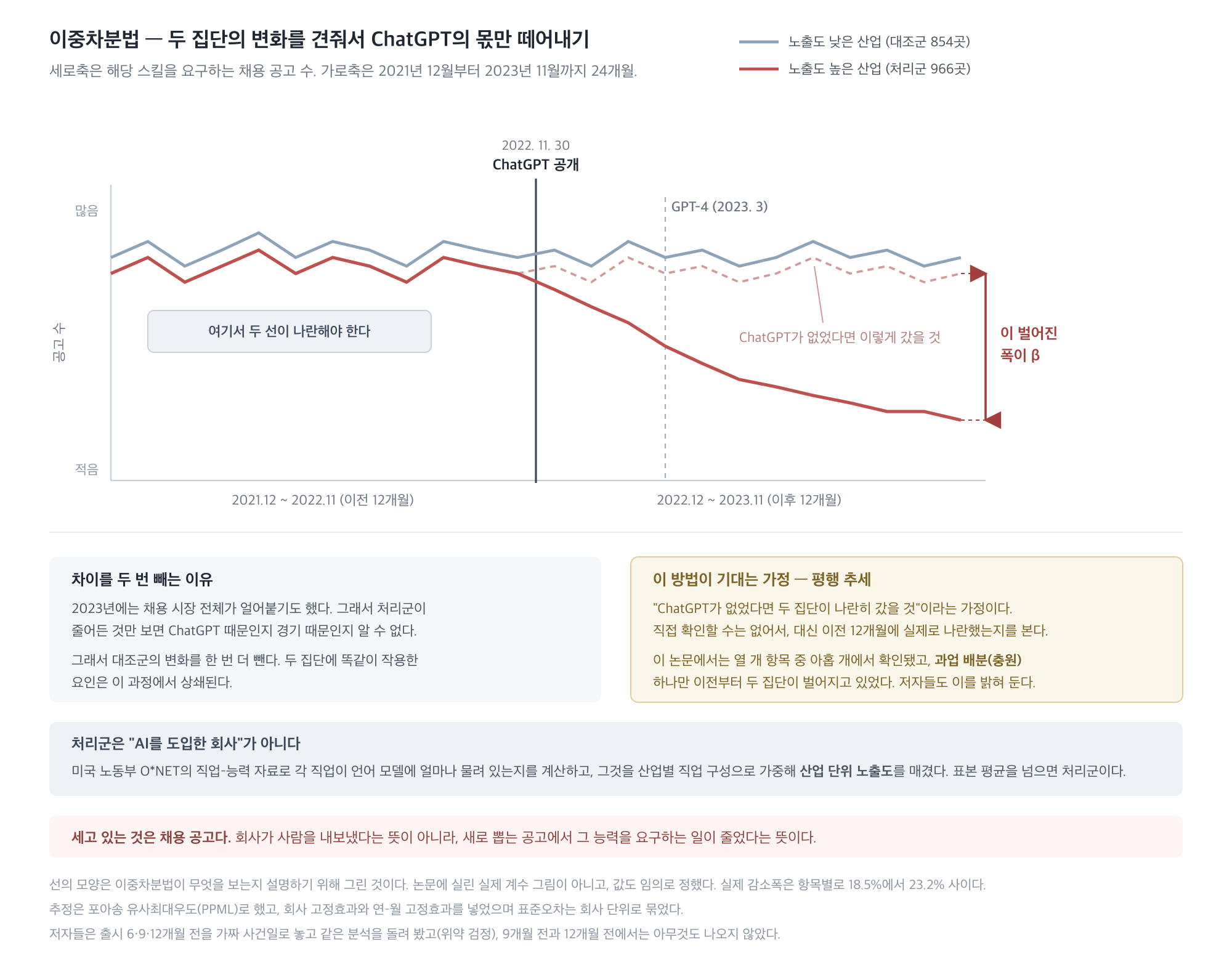 이중차분법 — 두 집단의 변화를 견줘서 ChatGPT의 몫만 떼어내기
