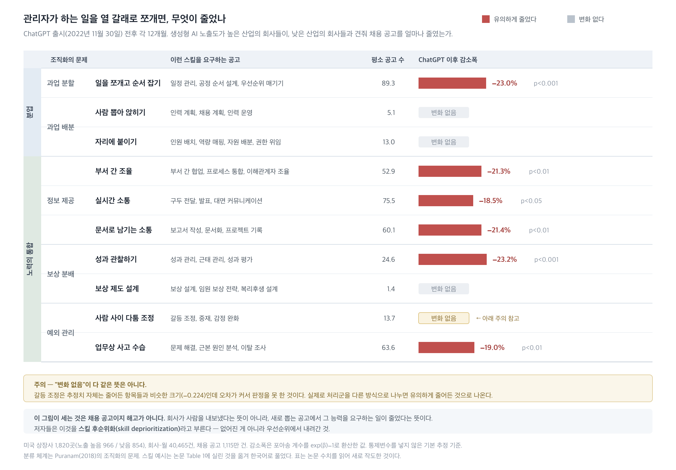관리자가 하는 일을 열 갈래로 쪼개면, 무엇이 줄었나